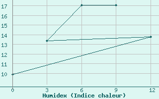 Courbe de l'humidex pour Hilok