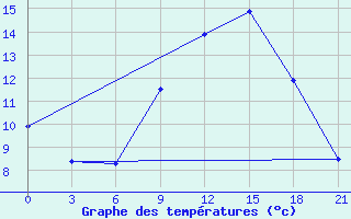 Courbe de tempratures pour Sarcovschina