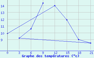 Courbe de tempratures pour Efremov