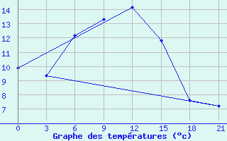 Courbe de tempratures pour Ai-Petri