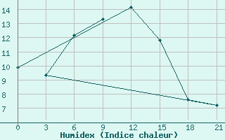 Courbe de l'humidex pour Ai-Petri