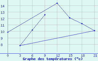 Courbe de tempratures pour Alatyr