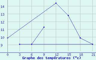 Courbe de tempratures pour Krasnoscel