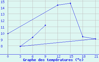 Courbe de tempratures pour Belogorka