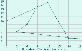 Courbe de l'humidex pour Frolovo