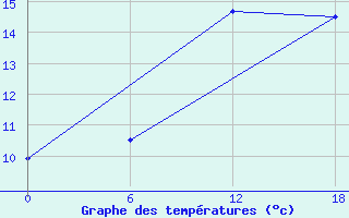 Courbe de tempratures pour Olonec