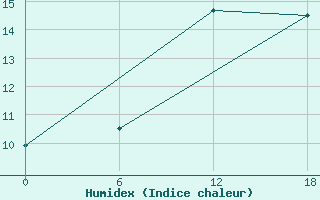 Courbe de l'humidex pour Olonec