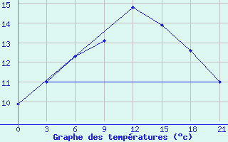 Courbe de tempratures pour Umba