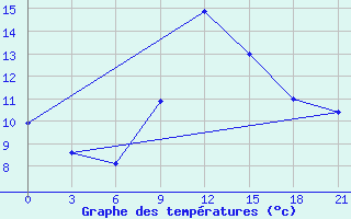 Courbe de tempratures pour Chernivtsi