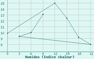 Courbe de l'humidex pour Pozarane-Pgc