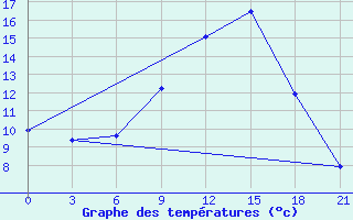 Courbe de tempratures pour Konotop