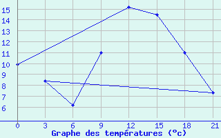 Courbe de tempratures pour Kasserine