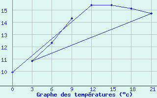 Courbe de tempratures pour Belozersk