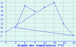 Courbe de tempratures pour Smolensk