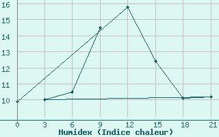 Courbe de l'humidex pour Maraza