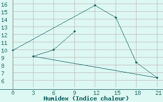 Courbe de l'humidex pour Ejsk