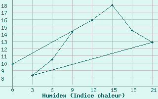 Courbe de l'humidex pour Kamenka