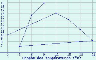 Courbe de tempratures pour Krasnoscel