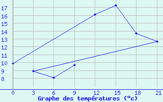 Courbe de tempratures pour Arzew