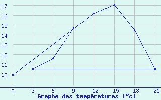 Courbe de tempratures pour Medenine