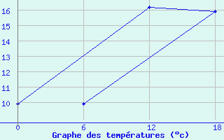 Courbe de tempratures pour Nikel