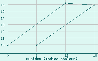 Courbe de l'humidex pour Nikel