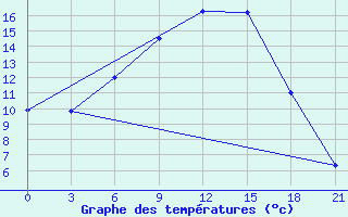 Courbe de tempratures pour Temnikov