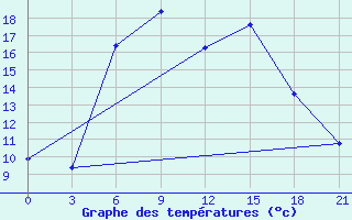 Courbe de tempratures pour Belyj