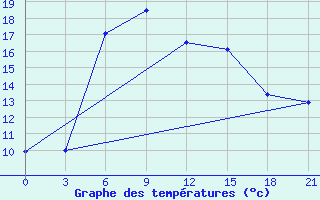 Courbe de tempratures pour Kolka