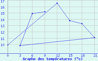 Courbe de tempratures pour Anapa