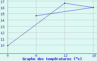 Courbe de tempratures pour Valaam Island