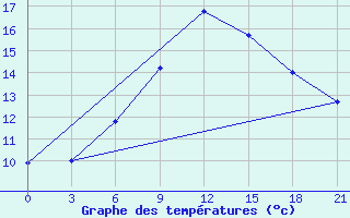 Courbe de tempratures pour Belyj