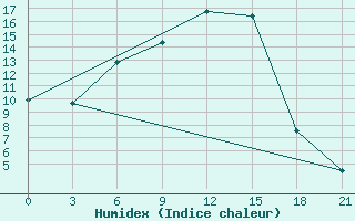 Courbe de l'humidex pour Arzamas