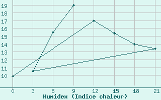 Courbe de l'humidex pour Chernihiv