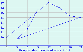 Courbe de tempratures pour Nabeul