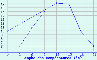 Courbe de tempratures pour Pavelec