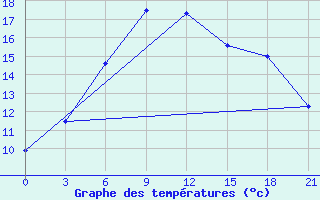 Courbe de tempratures pour Vinnicy