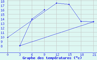 Courbe de tempratures pour Bogoroditskoe Fenin