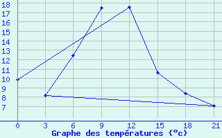 Courbe de tempratures pour Liski