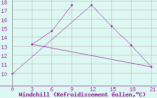 Courbe du refroidissement olien pour Torbat-Heydarieh