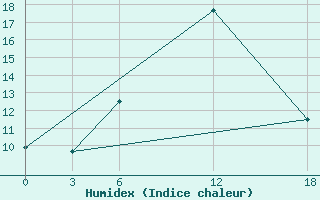 Courbe de l'humidex pour Opochka