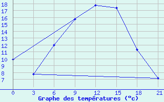 Courbe de tempratures pour Kherson