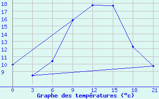 Courbe de tempratures pour Birzai