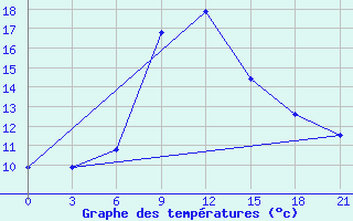 Courbe de tempratures pour Chernihiv