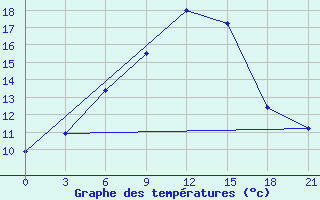 Courbe de tempratures pour Chernihiv