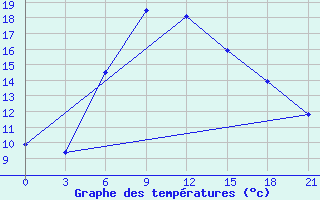 Courbe de tempratures pour Tbilisi