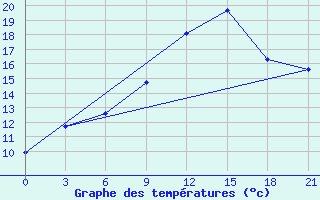 Courbe de tempratures pour Lodejnoe Pole