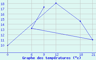 Courbe de tempratures pour Kuscevskaja