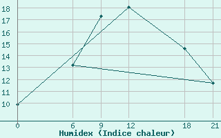 Courbe de l'humidex pour Kuscevskaja