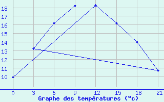 Courbe de tempratures pour Torbat-Heydarieh